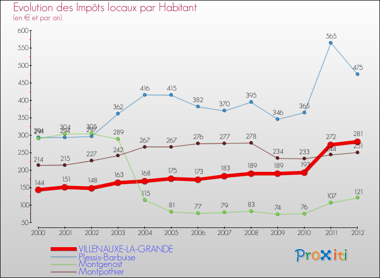 Evolution et montant des impôts locaux par Habitant pour VILLENAUXE-LA-GRANDE et les communes proches Comparaison des impôts locaux par habitant pour VILLENAUXE-LA-GRANDE et les communes voisines