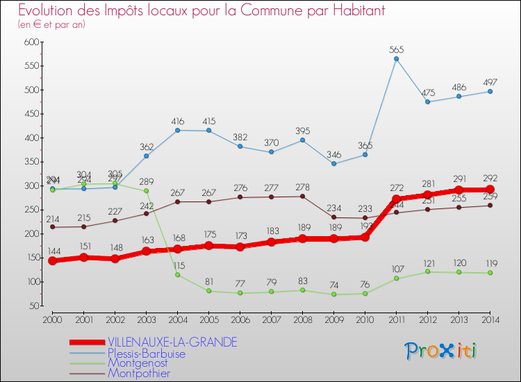 Evolution et montant des impôts locaux par Habitant pour VILLENAUXE-LA-GRANDE et les communes proches de 2000 à 2014 Comparaison des impôts locaux par habitant pour VILLENAUXE-LA-GRANDE et les communes voisines de 2000 à 2014