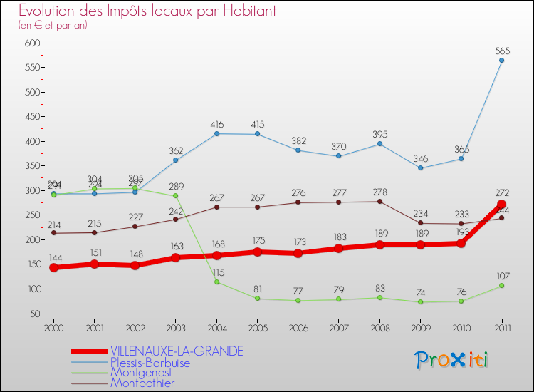 Evolution et montant des impôts locaux par Habitant pour VILLENAUXE-LA-GRANDE et les communes proches Comparaison des impôts locaux par habitant pour VILLENAUXE-LA-GRANDE et les communes voisines