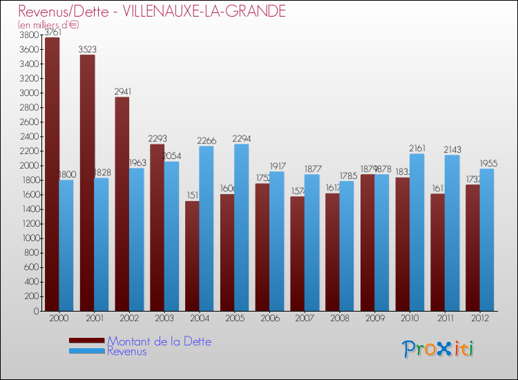 Evolution comparée de la dette et des revenus pour la commune de VILLENAUXE-LA-GRANDE de 2000 à 2012 Comparaison de la dette et des revenus pour VILLENAUXE-LA-GRANDE de 2000 à 2012