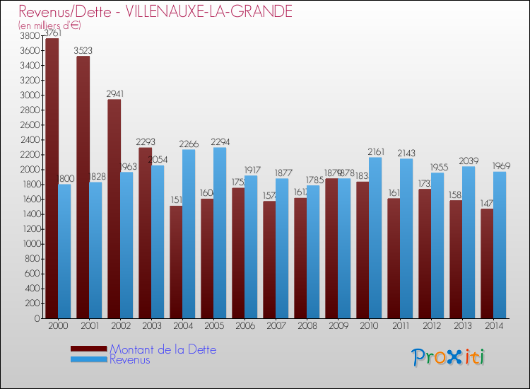 Evolution comparée de la dette et des revenus pour la commune de VILLENAUXE-LA-GRANDE de 2000 à 2014 Comparaison de la dette et des revenus pour VILLENAUXE-LA-GRANDE de 2000 à 2014