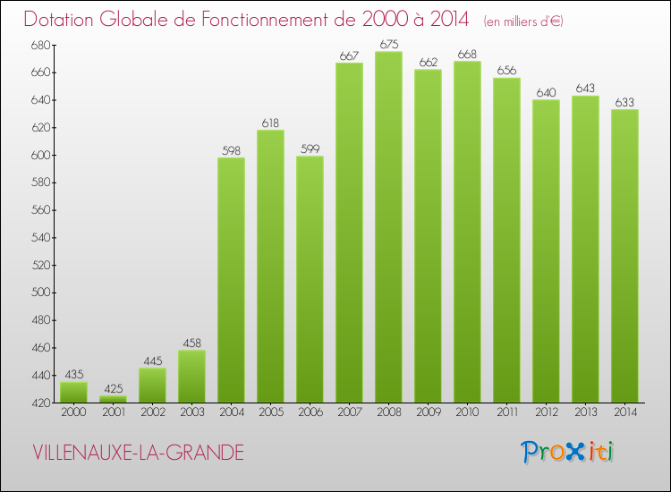 Evolution du montant de la Dotation Globale de Fonctionnement pour la commune de VILLENAUXE-LA-GRANDE de 2000 à 2014 Evolution du montant de la Dotation Globale de Fonctionnement pour VILLENAUXE-LA-GRANDE de 2000 à 2014