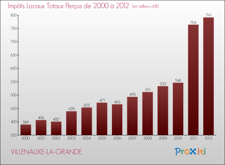 Evolution des Impôts Locaux pour la commune de VILLENAUXE-LA-GRANDE de 2000 à 2012 Evolution des Impôts Locaux pour VILLENAUXE-LA-GRANDE de 2000 à 2012