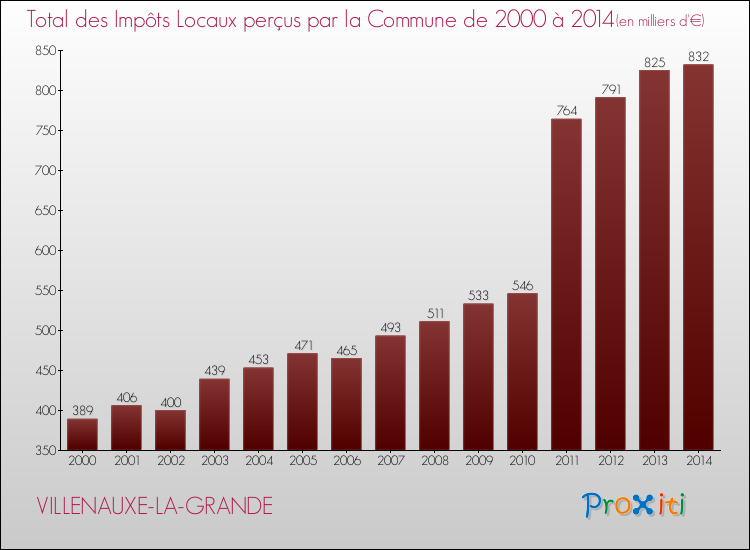Evolution des Impôts Locaux pour la commune de VILLENAUXE-LA-GRANDE de 2000 à 2014 Evolution des Impôts Locaux pour VILLENAUXE-LA-GRANDE de 2000 à 2014