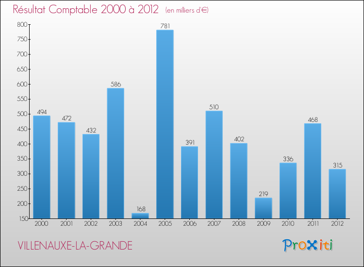 Evolution du résultat comptable pour la commune de VILLENAUXE-LA-GRANDE de 2000 à 2012 Evolution du résultat comptable pour VILLENAUXE-LA-GRANDE de 2000 à 2012