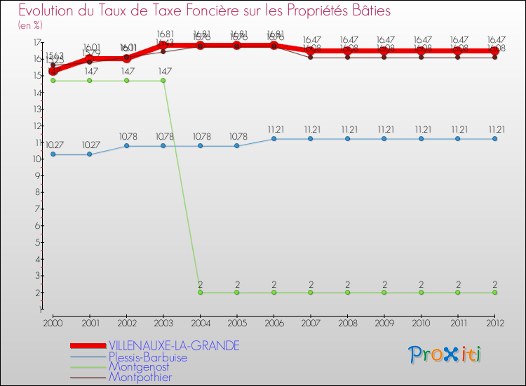 Evolution du taux de la taxe foncière sur le bati pour VILLENAUXE-LA-GRANDE et les communes proches de 2000 à 2012 Comparaison des taux de taxe foncière sur le bati pour VILLENAUXE-LA-GRANDE et les communes voisines de 2000 à 2012