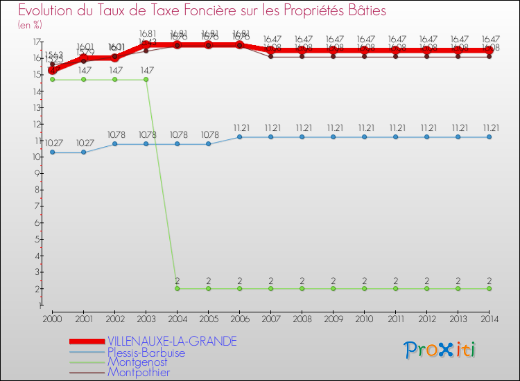 Evolution du taux de la taxe foncière sur le bati pour VILLENAUXE-LA-GRANDE et les communes proches de 2000 à 2014 Comparaison des taux de taxe foncière sur le bati pour VILLENAUXE-LA-GRANDE et les communes voisines de 2000 à 2014