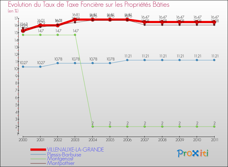 Evolution du taux de la taxe foncière sur le bati pour VILLENAUXE-LA-GRANDE et les communes proches Comparaison des taux de taxe foncière sur le bati pour VILLENAUXE-LA-GRANDE et les communes voisines