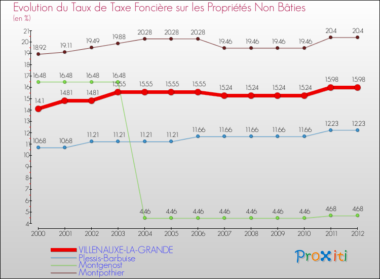 Evolution du taux de la taxe foncière sur les immeubles et terrains non batis pour VILLENAUXE-LA-GRANDE et les communes proches de 2000 à 2012 Comparaison des taux de la taxe foncière sur les immeubles et terrains non batis pour VILLENAUXE-LA-GRANDE et les communes voisines de 2000 à 2012