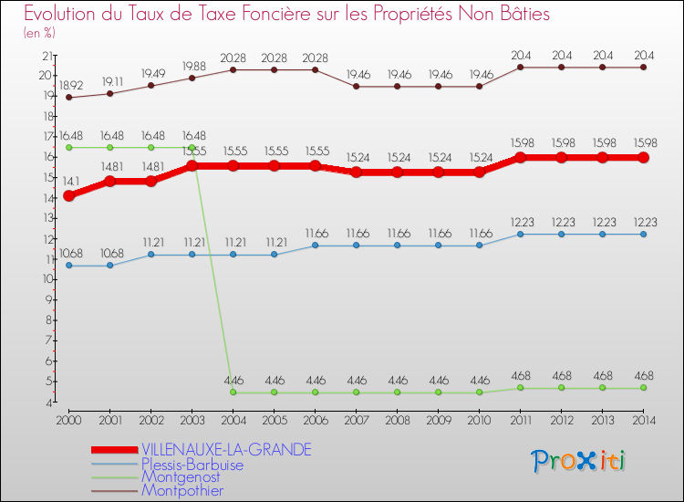 Evolution du taux de la taxe foncière sur les immeubles et terrains non batis pour VILLENAUXE-LA-GRANDE et les communes proches de 2000 à 2014 Comparaison des taux de la taxe foncière sur les immeubles et terrains non batis pour VILLENAUXE-LA-GRANDE et les communes voisines de 2000 à 2014