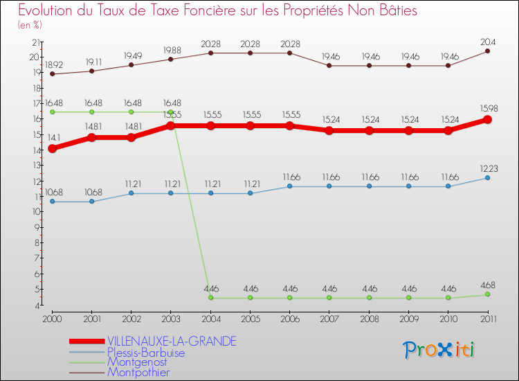 Evolution du taux de la taxe foncière sur les immeubles et terrains non batis pour VILLENAUXE-LA-GRANDE et les communes proches Comparaison des taux de la taxe foncière sur les immeubles et terrains non batis pour VILLENAUXE-LA-GRANDE et les communes voisines