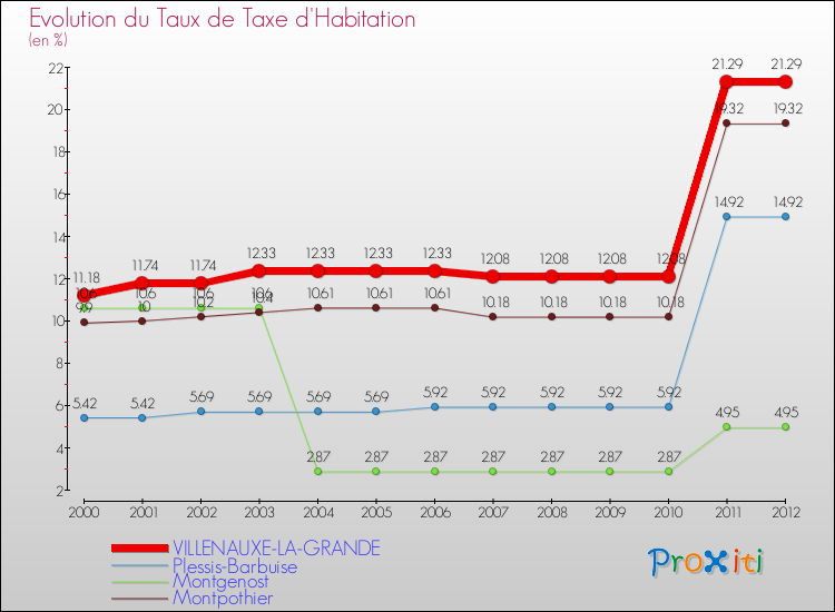 Evolution du taux de la taxe d'habitation pour VILLENAUXE-LA-GRANDE et les communes proches Comparaison des taux de la taxe d'habitation pour VILLENAUXE-LA-GRANDE et les communes voisines