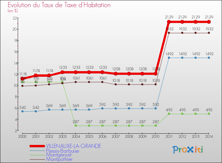 Evolution du taux de la taxe d'habitation pour VILLENAUXE-LA-GRANDE et les communes proches de 2000 à 2014 Comparaison des taux de la taxe d'habitation pour VILLENAUXE-LA-GRANDE et les communes voisines de 2000 à 2014