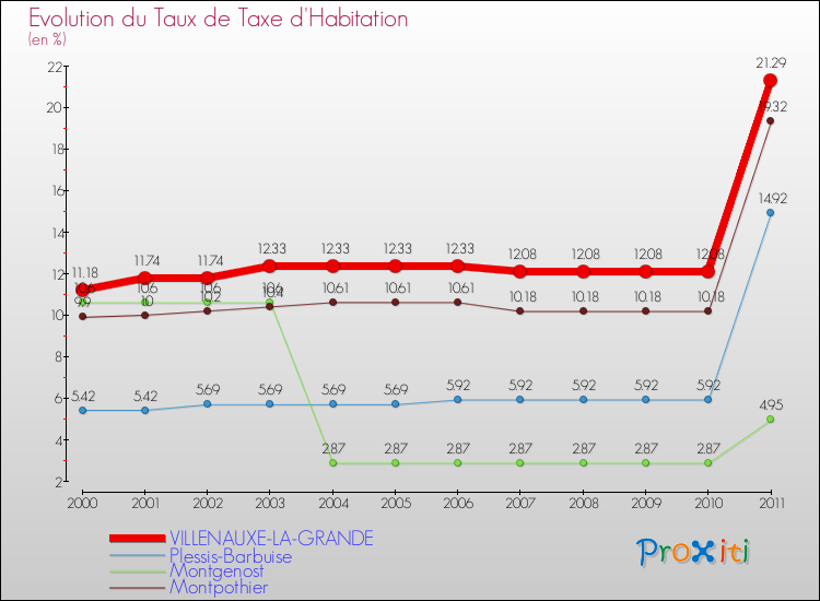 Evolution du taux de la taxe d'habitation pour VILLENAUXE-LA-GRANDE et les communes proches Comparaison des taux de la taxe d'habitation pour VILLENAUXE-LA-GRANDE et les communes voisines