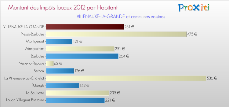 Montant des impôts locaux par Habitant pour VILLENAUXE-LA-GRANDE et les communes proches Comparaison des impôts locaux par habitant pour VILLENAUXE-LA-GRANDE et les communes voisines