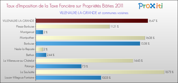 Taux d'imposition de la taxe foncière sur le bati 2011 pour VILLENAUXE-LA-GRANDE et les communes proches Comparaison des taux d'imposition de la taxe foncière sur le bati 2011 pour VILLENAUXE-LA-GRANDE et les communes voisines