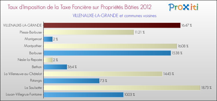 Taux d'imposition de la taxe foncière sur le bati 2012 pour VILLENAUXE-LA-GRANDE et les communes proches Comparaison des taux d'imposition de la taxe foncière sur le bati 2012 pour VILLENAUXE-LA-GRANDE et les communes voisines