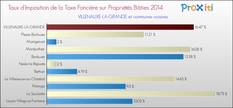 Taux d'imposition de la taxe foncière sur le bati 2014 pour VILLENAUXE-LA-GRANDE et les communes proches Comparaison des taux d'imposition de la taxe foncière sur le bati 2014 pour VILLENAUXE-LA-GRANDE et les communes voisines