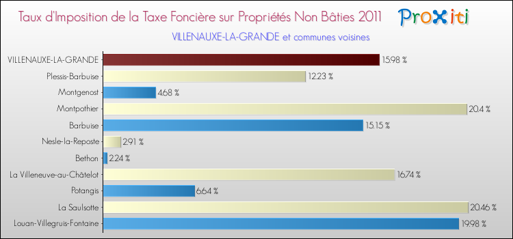 Taux d'imposition de la taxe foncière sur les immeubles et terrains non batis 2011 pour VILLENAUXE-LA-GRANDE et les communes proches Comparaison des taux d'imposition de la taxe foncière sur les immeubles et terrains non batis 2011 pour VILLENAUXE-LA-GRANDE et les communes voisines
