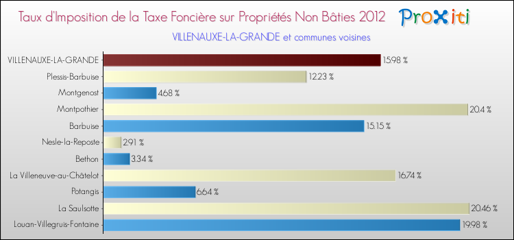 Taux d'imposition de la taxe foncière sur les immeubles et terrains non batis 2012 pour VILLENAUXE-LA-GRANDE et les communes proches Comparaison des taux d'imposition de la taxe foncière sur les immeubles et terrains non batis 2012 pour VILLENAUXE-LA-GRANDE et les communes voisines