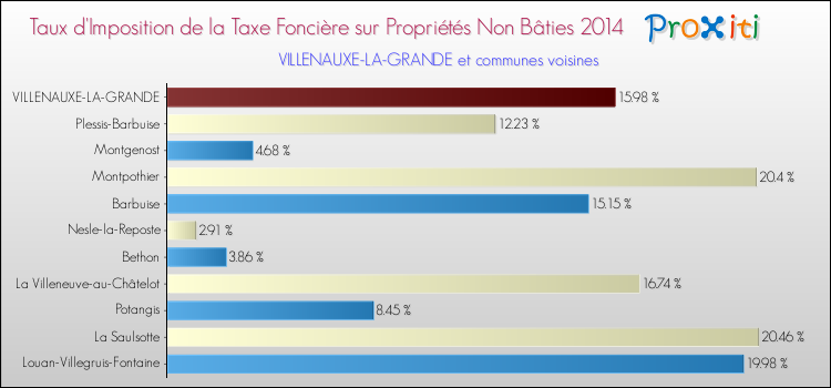 Taux d'imposition de la taxe foncière sur les immeubles et terrains non batis 2014 pour VILLENAUXE-LA-GRANDE et les communes proches Comparaison des taux d'imposition de la taxe foncière sur les immeubles et terrains non batis 2014 pour VILLENAUXE-LA-GRANDE et les communes voisines
