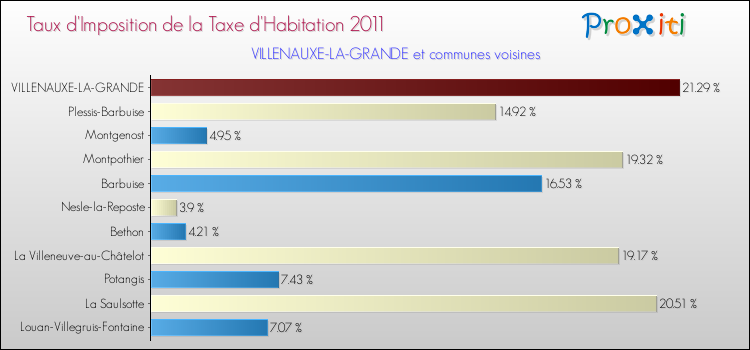 Taux d'imposition de la taxe d'habitation 2011 pour VILLENAUXE-LA-GRANDE et les communes proches Comparaison des taux d'imposition de la taxe d'habitation 2011 pour VILLENAUXE-LA-GRANDE et les communes voisines