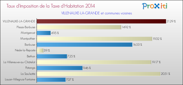 Taux d'imposition de la taxe d'habitation 2014 pour VILLENAUXE-LA-GRANDE et les communes proches Comparaison des taux d'imposition de la taxe d'habitation 2014 pour VILLENAUXE-LA-GRANDE et les communes voisines