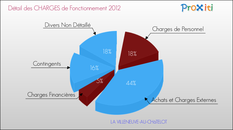 Décomposition des Charges de Fonctionnement 2012 de la commune de LA VILLENEUVE-AU-CHâTELOT Charges de Fonctionnement 2012 pour la commune de LA VILLENEUVE-AU-CHâTELOT
