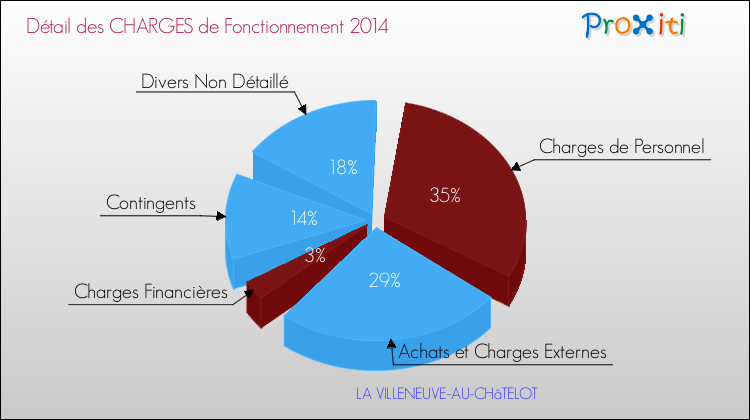 Décomposition des Charges de Fonctionnement 2014 de la commune de LA VILLENEUVE-AU-CHâTELOT Charges de Fonctionnement 2014 pour la commune de LA VILLENEUVE-AU-CHâTELOT