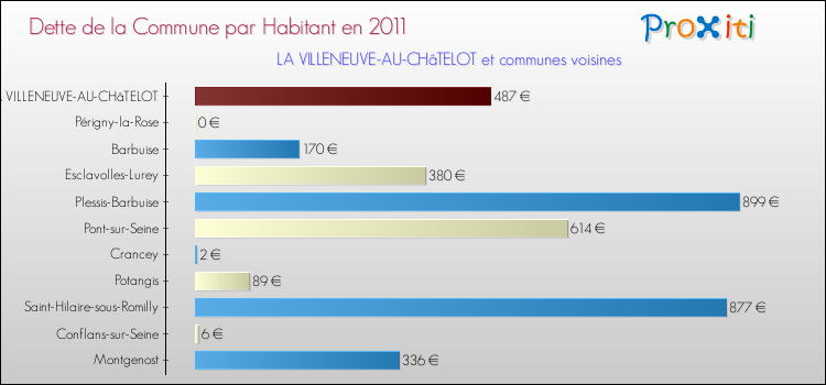 Dette par habitant de la commune en 2011 pour LA VILLENEUVE-AU-CHâTELOT et les communes proches Comparaison de la dette par habitant de la commune en 2011 pour LA VILLENEUVE-AU-CHâTELOT et les communes voisines