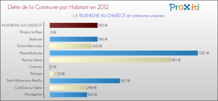 Dette par habitant de la commune en 2012 pour LA VILLENEUVE-AU-CHâTELOT et les communes proches Comparaison de la dette par habitant de la commune en 2012 pour LA VILLENEUVE-AU-CHâTELOT et les communes voisines