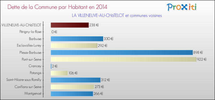 Dette par habitant de la commune en 2014 pour LA VILLENEUVE-AU-CHâTELOT et les communes proches Comparaison de la dette par habitant de la commune en 2014 pour LA VILLENEUVE-AU-CHâTELOT et les communes voisines