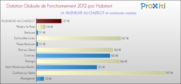Montant des dotations globales de fonctionnement DGF par Habitant pour LA VILLENEUVE-AU-CHâTELOT et les communes proches Comparaison des des dotations globales de fonctionnement DGF par habitant pour LA VILLENEUVE-AU-CHâTELOT et les communes voisines