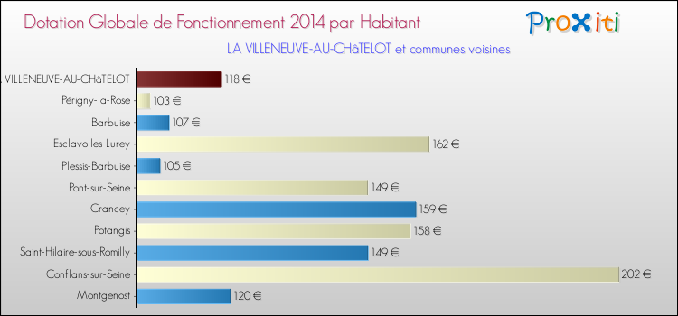 Montant des dotations globales de fonctionnement DGF par Habitant pour LA VILLENEUVE-AU-CHâTELOT et les communes proches en 2014. Comparaison des des dotations globales de fonctionnement DGF par habitant pour LA VILLENEUVE-AU-CHâTELOT et les communes voisines en 2014.