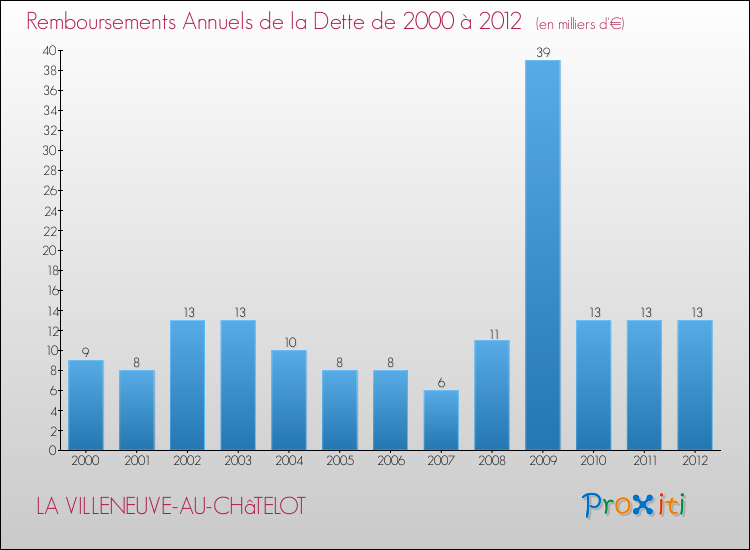 Evolution de l'annuité de la dette pour la commune de LA VILLENEUVE-AU-CHâTELOT de 2000 à 2012 Annuités de la dette pour LA VILLENEUVE-AU-CHâTELOT de 2000 à 2012