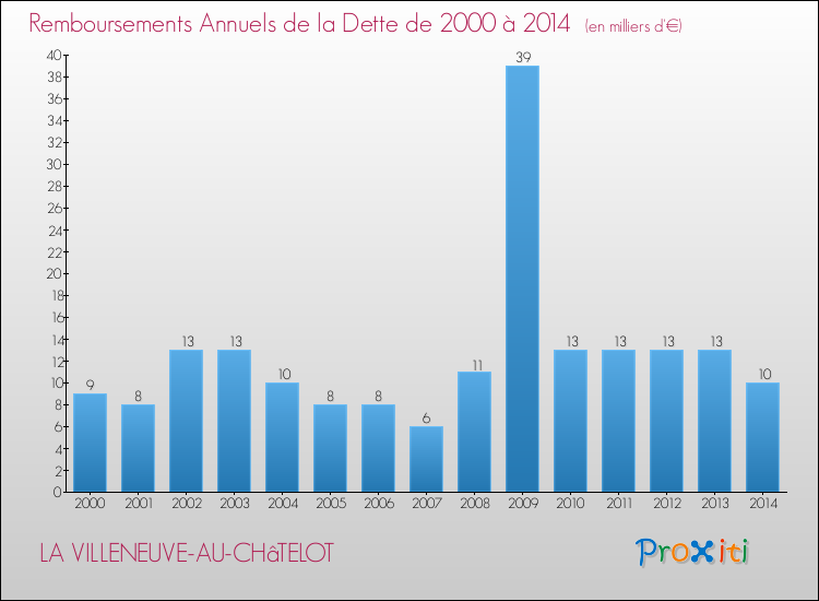 Evolution de l'annuité de la dette pour la commune de LA VILLENEUVE-AU-CHâTELOT de 2000 à 2014 Annuités de la dette pour LA VILLENEUVE-AU-CHâTELOT de 2000 à 2014