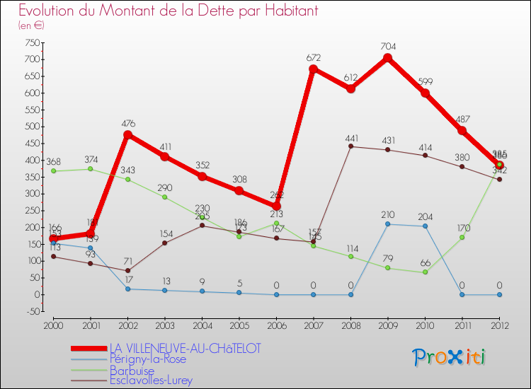 Evolution de la dette par habitant pour la commune de LA VILLENEUVE-AU-CHâTELOT et les communes proches de 2000 à 2012 Comparaison de la dette par habitant pour LA VILLENEUVE-AU-CHâTELOT et les communes voisines de 2000 à 2012