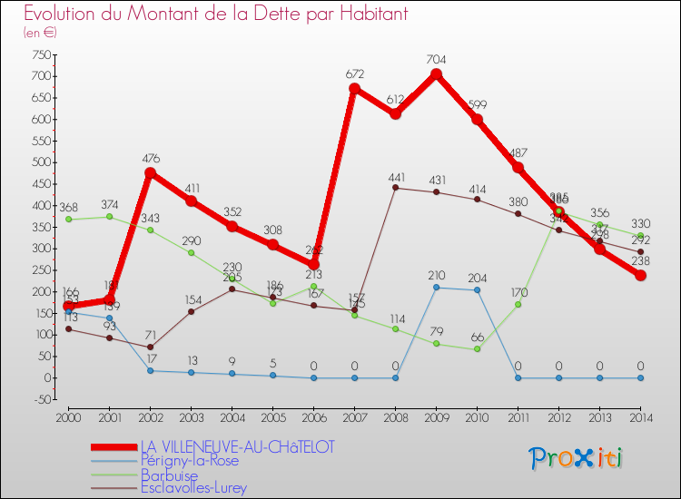 Evolution de la dette par habitant pour la commune de LA VILLENEUVE-AU-CHâTELOT et les communes proches de 2000 à 2014 Comparaison de la dette par habitant pour LA VILLENEUVE-AU-CHâTELOT et les communes voisines de 2000 à 2014