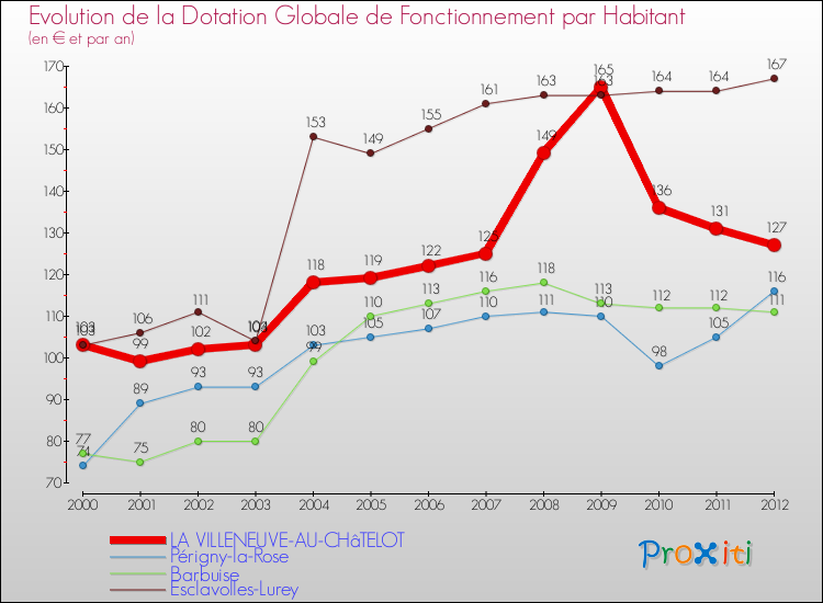 Evolution et montant de la dotation globale de fonctionnement par Habitant pour LA VILLENEUVE-AU-CHâTELOT et les communes proches Comparaison des dotations globales de fonctionnement par habitant pour LA VILLENEUVE-AU-CHâTELOT et les communes voisines