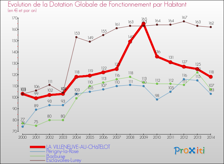 Evolution et montant de la dotation globale de fonctionnement par Habitant pour LA VILLENEUVE-AU-CHâTELOT et les communes proches de 2000 à 2014. Comparaison des dotations globales de fonctionnement par habitant pour LA VILLENEUVE-AU-CHâTELOT et les communes voisines de 2000 à 2014.