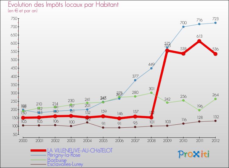 Evolution et montant des impôts locaux par Habitant pour LA VILLENEUVE-AU-CHâTELOT et les communes proches Comparaison des impôts locaux par habitant pour LA VILLENEUVE-AU-CHâTELOT et les communes voisines
