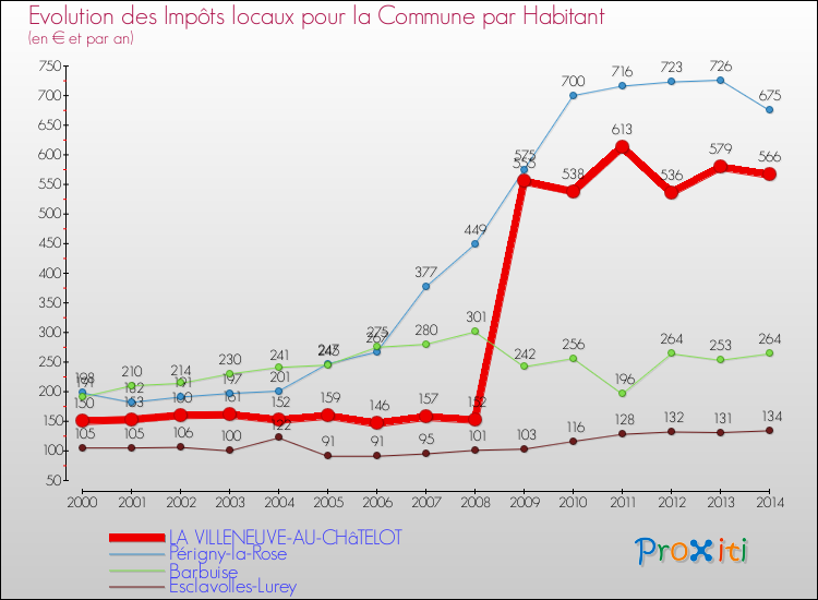 Evolution et montant des impôts locaux par Habitant pour LA VILLENEUVE-AU-CHâTELOT et les communes proches de 2000 à 2014 Comparaison des impôts locaux par habitant pour LA VILLENEUVE-AU-CHâTELOT et les communes voisines de 2000 à 2014