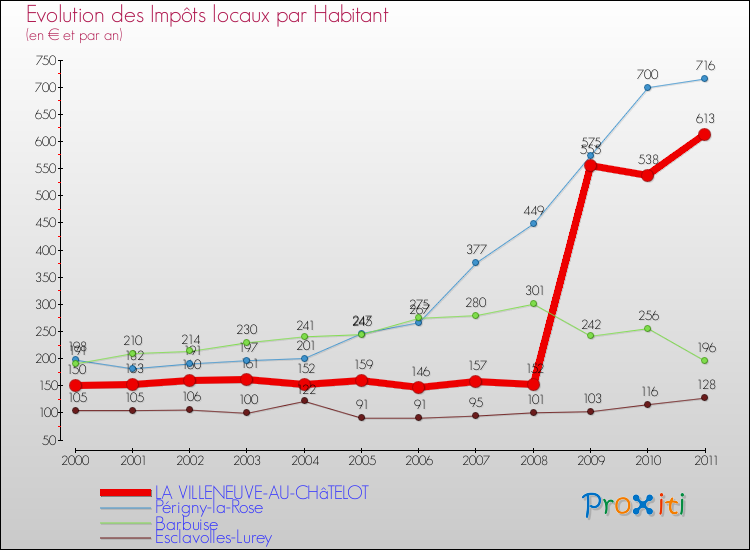 Evolution et montant des impôts locaux par Habitant pour LA VILLENEUVE-AU-CHâTELOT et les communes proches Comparaison des impôts locaux par habitant pour LA VILLENEUVE-AU-CHâTELOT et les communes voisines