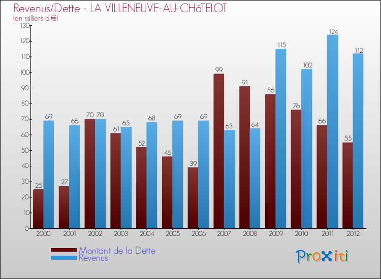Evolution comparée de la dette et des revenus pour la commune de LA VILLENEUVE-AU-CHâTELOT de 2000 à 2012 Comparaison de la dette et des revenus pour LA VILLENEUVE-AU-CHâTELOT de 2000 à 2012