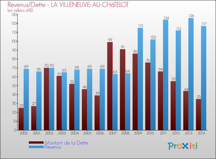 Evolution comparée de la dette et des revenus pour la commune de LA VILLENEUVE-AU-CHâTELOT de 2000 à 2014 Comparaison de la dette et des revenus pour LA VILLENEUVE-AU-CHâTELOT de 2000 à 2014