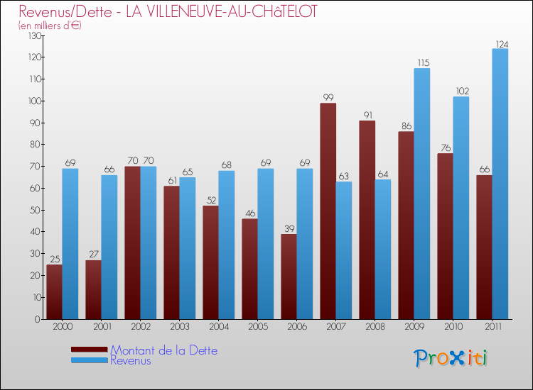 Evolution comparée de la dette et des revenus pour la commune de LA VILLENEUVE-AU-CHâTELOT de 2000 à 2011 Comparaison de la dette et des revenus pour LA VILLENEUVE-AU-CHâTELOT de 2000 à 2011