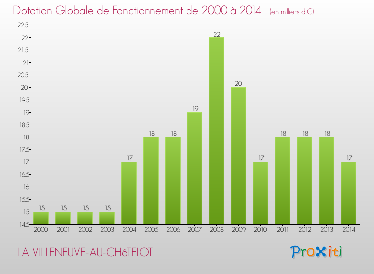 Evolution du montant de la Dotation Globale de Fonctionnement pour la commune de LA VILLENEUVE-AU-CHâTELOT de 2000 à 2014 Evolution du montant de la Dotation Globale de Fonctionnement pour LA VILLENEUVE-AU-CHâTELOT de 2000 à 2014