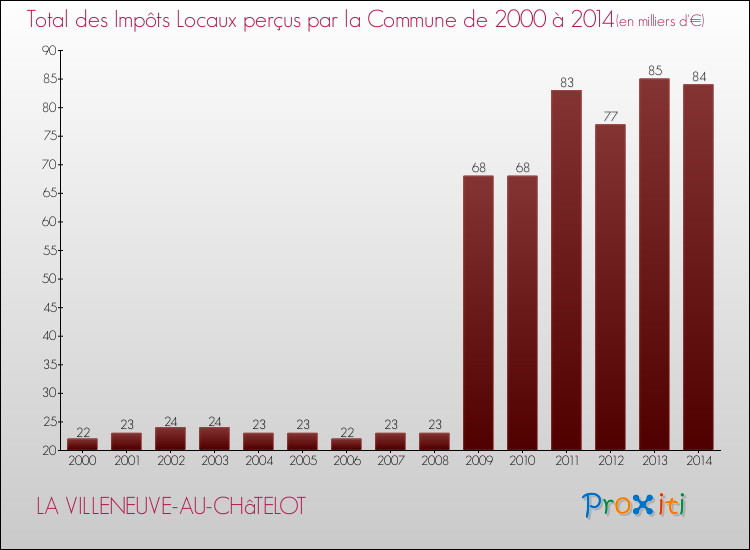 Evolution des Impôts Locaux pour la commune de LA VILLENEUVE-AU-CHâTELOT de 2000 à 2014 Evolution des Impôts Locaux pour LA VILLENEUVE-AU-CHâTELOT de 2000 à 2014