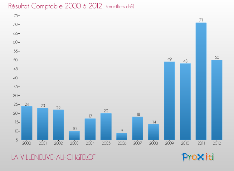 Evolution du résultat comptable pour la commune de LA VILLENEUVE-AU-CHâTELOT de 2000 à 2012 Evolution du résultat comptable pour LA VILLENEUVE-AU-CHâTELOT de 2000 à 2012
