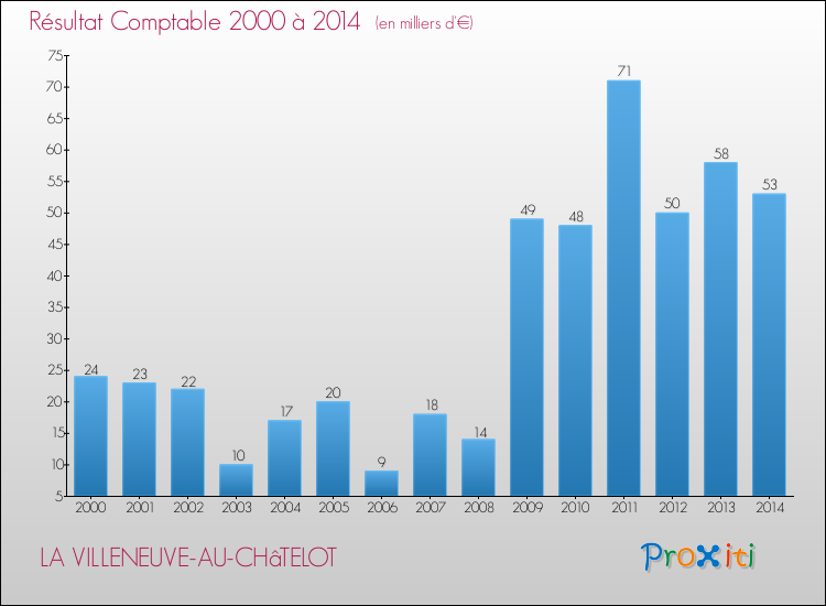 Evolution du résultat comptable pour la commune de LA VILLENEUVE-AU-CHâTELOT de 2000 à 2014 Evolution du résultat comptable pour LA VILLENEUVE-AU-CHâTELOT de 2000 à 2014